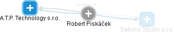  Robert P. - Vizualizace  propojení osoby a firem v obchodním rejstříku