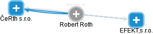 Robert Roth - Vizualizace  propojení osoby a firem v obchodním rejstříku