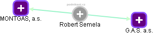 Robert Semela - Vizualizace  propojení osoby a firem v obchodním rejstříku