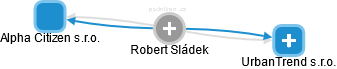  Robert S. - Vizualizace  propojení osoby a firem v obchodním rejstříku