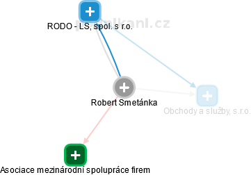 Robert Smetánka - Vizualizace  propojení osoby a firem v obchodním rejstříku