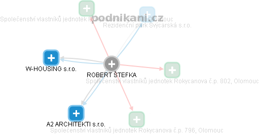 ROBERT ŠTEFKA - Vizualizace  propojení osoby a firem v obchodním rejstříku