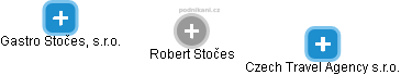 Robert Stočes - Vizualizace  propojení osoby a firem v obchodním rejstříku