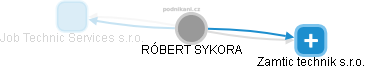  Róbert S. - Vizualizace  propojení osoby a firem v obchodním rejstříku