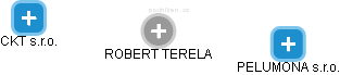 ROBERT TERELA - Vizualizace  propojení osoby a firem v obchodním rejstříku