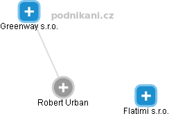  Robert U. - Vizualizace  propojení osoby a firem v obchodním rejstříku