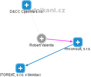 Robert Valenta - Vizualizace  propojení osoby a firem v obchodním rejstříku