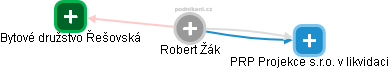 Robert Žák - Vizualizace  propojení osoby a firem v obchodním rejstříku