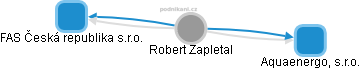 Robert Zapletal - Vizualizace  propojení osoby a firem v obchodním rejstříku
