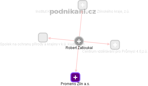 Robert Zatloukal - Vizualizace  propojení osoby a firem v obchodním rejstříku