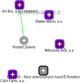 Robert Zelený - Vizualizace  propojení osoby a firem v obchodním rejstříku