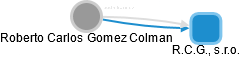 Roberto Carlos Gomez Colman - Vizualizace  propojení osoby a firem v obchodním rejstříku