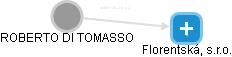 ROBERTO DI TOMASSO - Vizualizace  propojení osoby a firem v obchodním rejstříku
