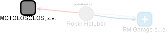Robin Holubec - Vizualizace  propojení osoby a firem v obchodním rejstříku