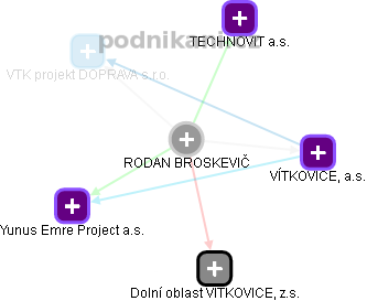 RODAN BROSKEVIČ - Vizualizace  propojení osoby a firem v obchodním rejstříku