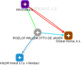 ROELOF WILLEM OTTO DE JAGER - Vizualizace  propojení osoby a firem v obchodním rejstříku