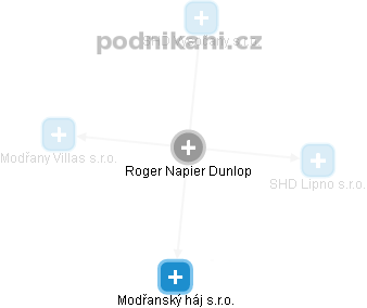 Roger Napier Dunlop - Vizualizace  propojení osoby a firem v obchodním rejstříku