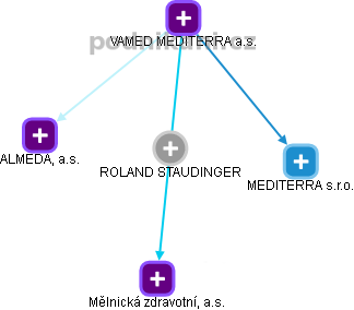 ROLAND STAUDINGER - Vizualizace  propojení osoby a firem v obchodním rejstříku