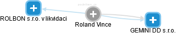 Roland Vince - Vizualizace  propojení osoby a firem v obchodním rejstříku