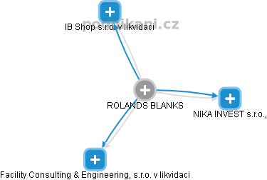  Rolands B. - Vizualizace  propojení osoby a firem v obchodním rejstříku