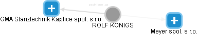ROLF KÖNIGS - Vizualizace  propojení osoby a firem v obchodním rejstříku