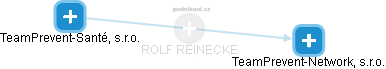ROLF REINECKE - Vizualizace  propojení osoby a firem v obchodním rejstříku