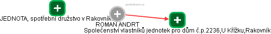 ROMAN ANDRT - Vizualizace  propojení osoby a firem v obchodním rejstříku