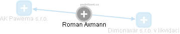 Roman Axmann - Vizualizace  propojení osoby a firem v obchodním rejstříku