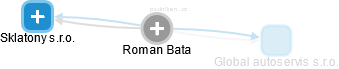 Roman Bata - Vizualizace  propojení osoby a firem v obchodním rejstříku