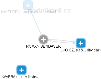 ROMAN BENDÁSEK - Vizualizace  propojení osoby a firem v obchodním rejstříku