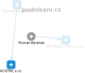 Roman Beránek - Vizualizace  propojení osoby a firem v obchodním rejstříku