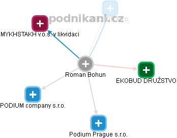Roman Bohun - Vizualizace  propojení osoby a firem v obchodním rejstříku