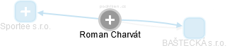 Roman Charvát - Vizualizace  propojení osoby a firem v obchodním rejstříku