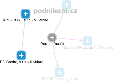 Roman Daněk - Vizualizace  propojení osoby a firem v obchodním rejstříku