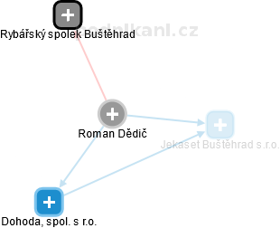 Roman Dědič - Vizualizace  propojení osoby a firem v obchodním rejstříku