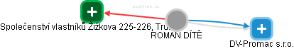 ROMAN DÍTĚ - Vizualizace  propojení osoby a firem v obchodním rejstříku
