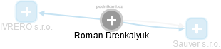 Roman Drenkalyuk - Vizualizace  propojení osoby a firem v obchodním rejstříku
