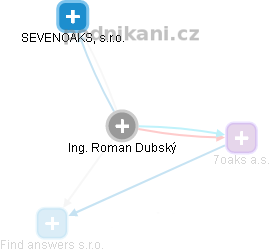 Roman Dubský - Vizualizace  propojení osoby a firem v obchodním rejstříku