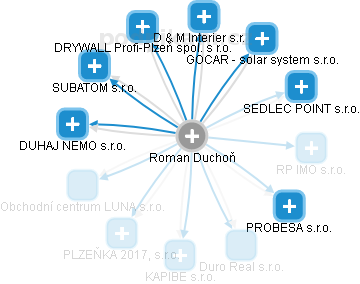 Roman Duchoň - Vizualizace  propojení osoby a firem v obchodním rejstříku