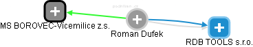  Roman D. - Vizualizace  propojení osoby a firem v obchodním rejstříku