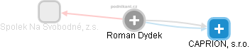 Roman Dydek - Vizualizace  propojení osoby a firem v obchodním rejstříku