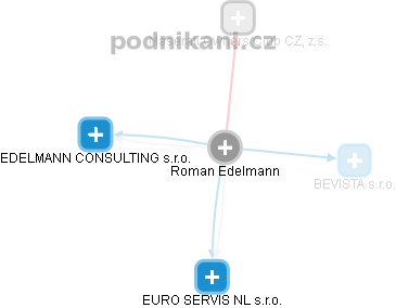 Roman Edelmann - Vizualizace  propojení osoby a firem v obchodním rejstříku