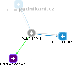 ROMAN ERAT - Vizualizace  propojení osoby a firem v obchodním rejstříku