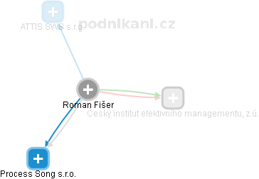 Roman Fišer - Vizualizace  propojení osoby a firem v obchodním rejstříku