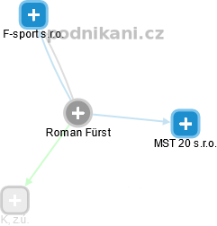 Roman Fürst - Vizualizace  propojení osoby a firem v obchodním rejstříku