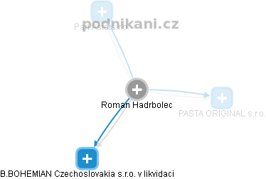 Roman Hadrbolec - Vizualizace  propojení osoby a firem v obchodním rejstříku