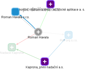 Roman Havala - Vizualizace  propojení osoby a firem v obchodním rejstříku