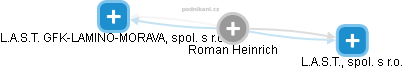 Roman Heinrich - Vizualizace  propojení osoby a firem v obchodním rejstříku