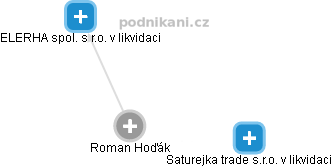 Roman Hoďák - Vizualizace  propojení osoby a firem v obchodním rejstříku