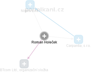 Roman Holeček - Vizualizace  propojení osoby a firem v obchodním rejstříku